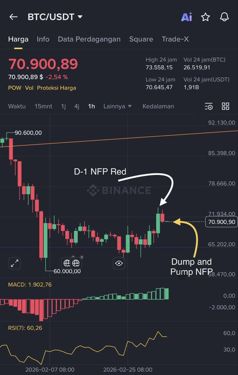 HOTELIERCRYPTO_'s tweet photo. As posted yesterday, Bitcoin slow as Candle D-1 of NFP, claim data flat and oil still goes up. 

Today we will see dump and Pump. There is a news that Russian oil is eased in India to pressure oil price increase. Did they forget that Russia wants Ukraine or did Russia unofficially get it already?

BALI TIME

8-16.00 Kospi is dump, Yuan is dump, Yen is dump, Oil is the basic of Industry, well we know that people don’t want to hold dollar only because afraid of freezing account. We know where Bitcoin goes in Asia hours right? 

16-20.30 Slow red awaiting for NFP

20.30-02.00 NFP dump, But DXY up, printing is coming and JS is ded?

02-08.00 a pattern of selling small from AM? But weekle Macd still uptrend
