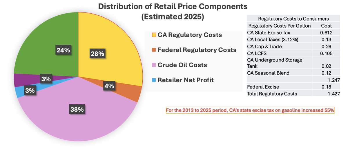 California is about to cross the threshold where the taxes and fees levied on a gallon of gasoline will cost more than the actual price of the gallon of gasoline itself.

Atlas is faltering and California just shrugs.....