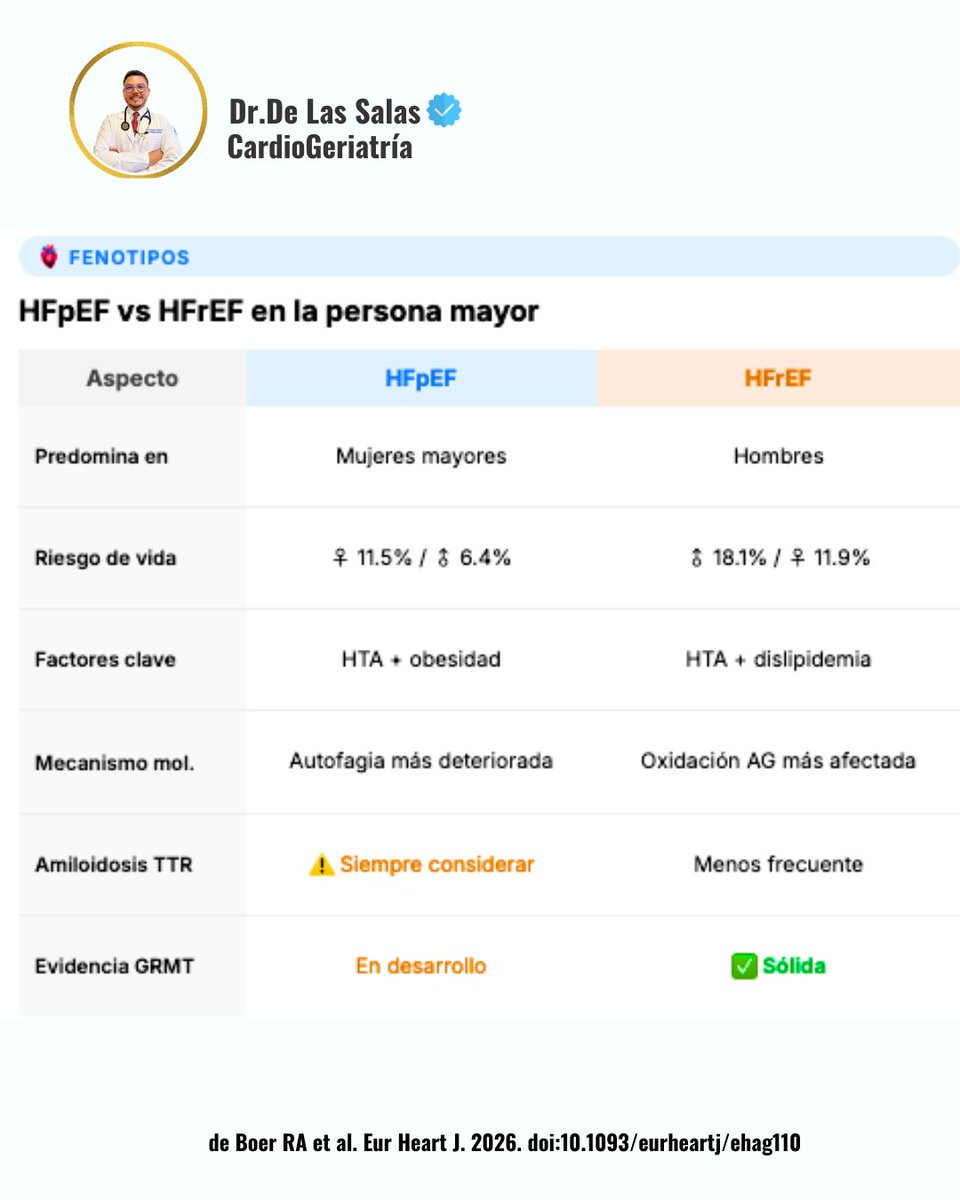 Resumen 🏛️
Insuficiencia cardiaca en la persona mayor: ESC #cardiogeriatria
🔗 doi.org/10.1093/eurhea…