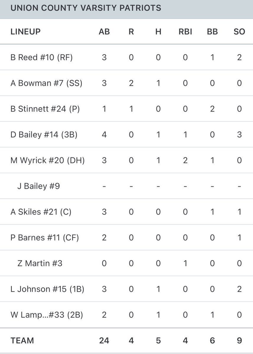 Union County Patriots Baseball tweet media