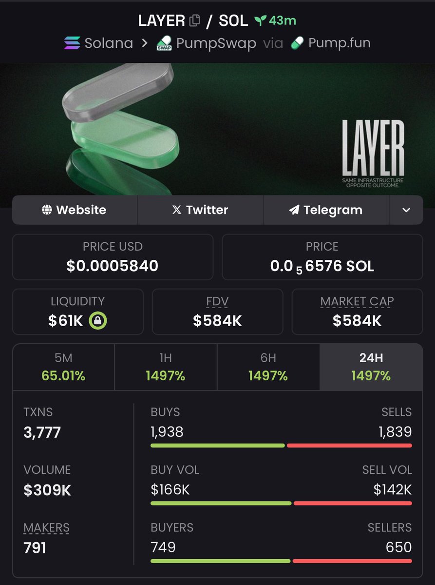 firepump_house's tweet image. 3.7x up from my call on $LAYER 💸 

Send a DM to join my Private Group 🚀📊

Let’s gooo

#Layer #Solana #Memecoin #Nfts #Crypto #Bitcoin #Pumpswap #Binance