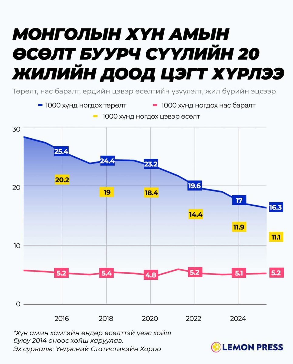 Messi_Iverson's tweet photo. 2021 онд Монголд жилд 72к хүүхэд мэндэлж байсан бол 2025 онд 56к болтлоо буурчээ. Энэ нь явцын бууралт биш утаа, түгжрэл, ОРЛОГЫН ЯДУУРАЛ, эмнэлэг, сургууль цэцэрлэгийн хүрэлцээ муу бгаатай шууд хамааралтай болвуу гж бодож бна. 🤔 https://t.co/BjHCrPNPCE
