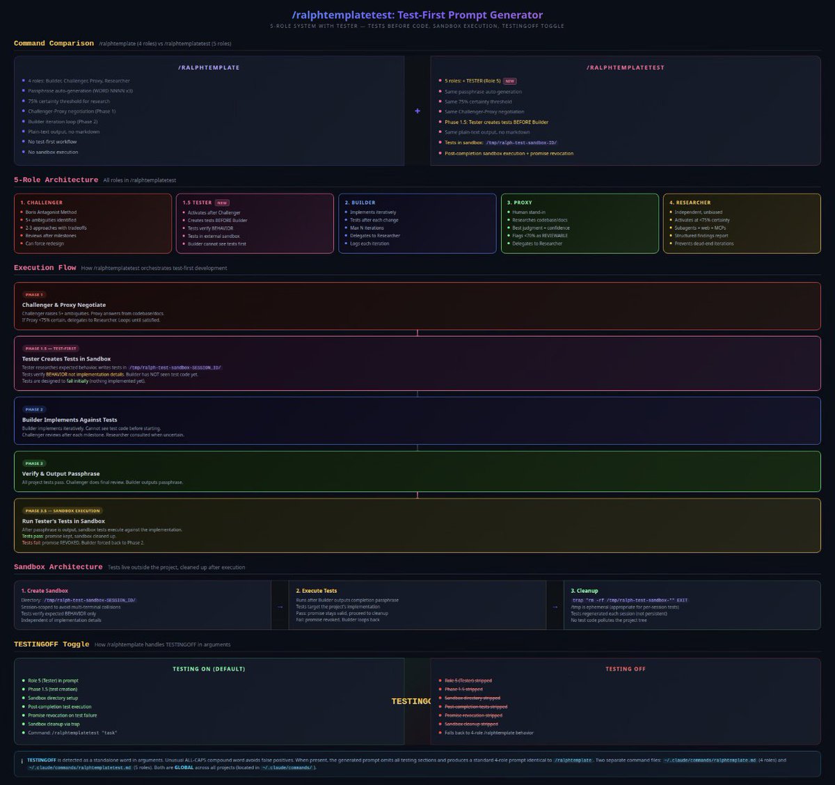Bugs fixed &amp; fully tested. Claude Code prompt generation for Ralph loops that cache knowledge each iteration, reducing loops + new plugin for templates that creates tests first outside of the model, so the AI won’t code to “pass the test” #AI #ralphloop #claudecode