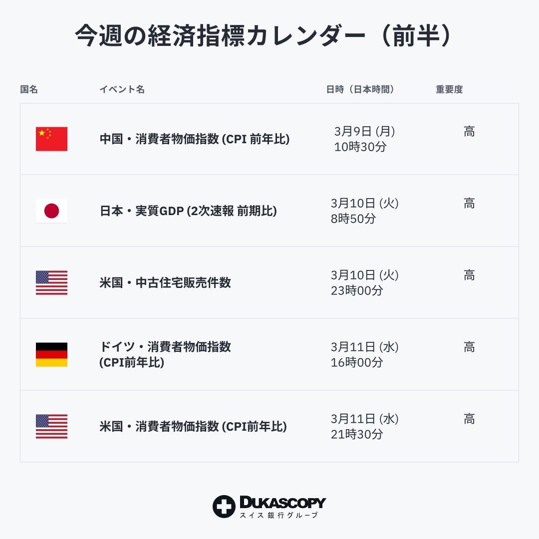 Dukascopy_JP's tweet photo. 経済指標スケジュールをチェック❕

今週は市場を大きく動かす可能性のある経済指標が多数発表されます。
経済指標の発表時刻をJForexプラットフォームで確認しましょう。

✅個別の通貨の取引を推奨するものではございません。
✅経済指標の発表時刻は、予告なく変更される場合もありますので、最新情報に注意しましょう。
✅本投稿は情報提供を目的としたものであり、取引の勧誘を目的とするものではありません。

出所：当社提供
