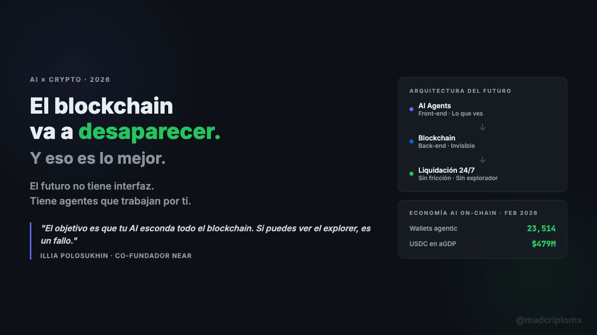 El blockchain va a desaparecer.

Y eso es exactamente lo que tiene que pasar.

El co-fundador de NEAR lo dijo esta semana:
"El objetivo es que tu AI esconda todo el blockchain. Si puedes ver el explorer, es un fallo."

La arquitectura del futuro no es para humanos.
Es para
