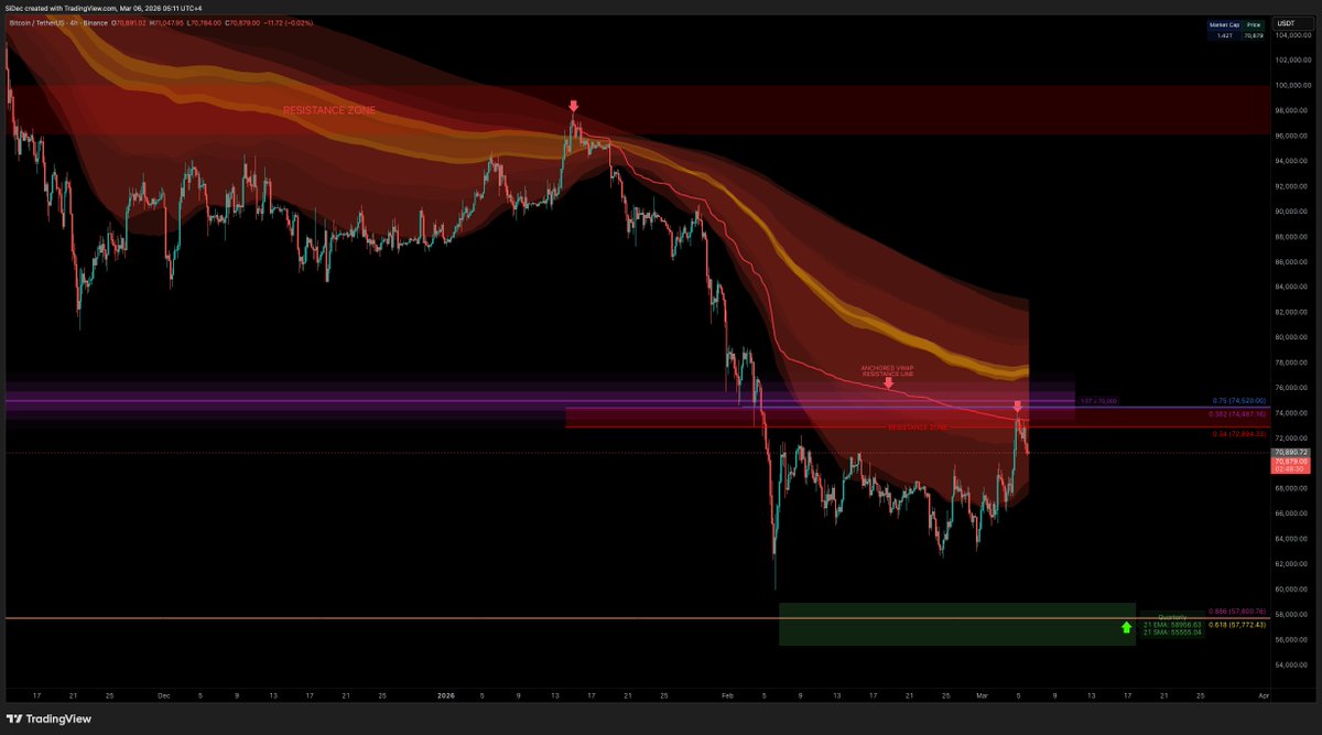 #BTC rejected at 73.5K VWAP. 75K is solid resistance. Bears are dominating. 58.7K incoming 🐻