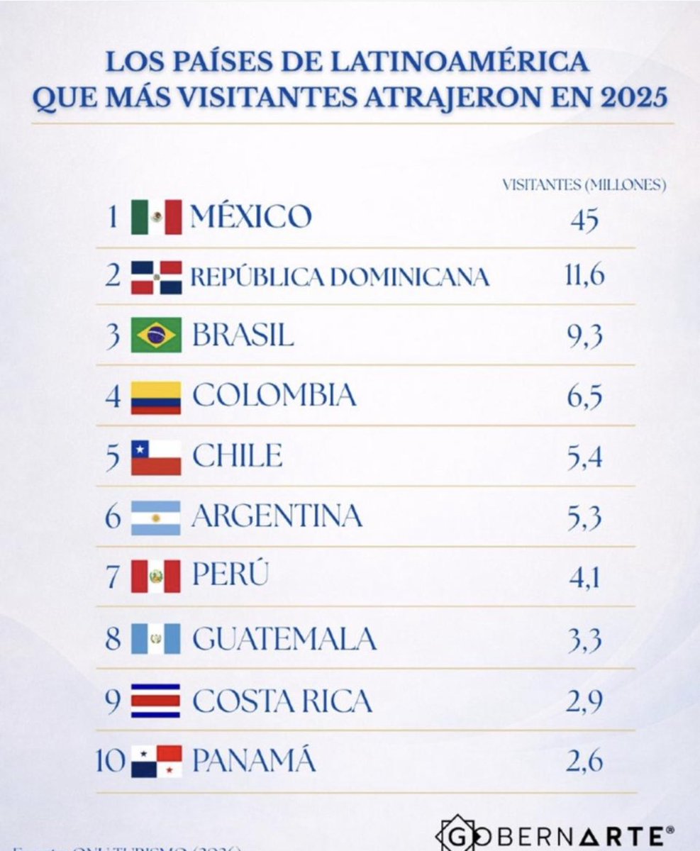 Miralba's tweet photo. Países latinoamericanos que más visitantes atrajeron en el 2025. https://t.co/WfFKmMi4Lb