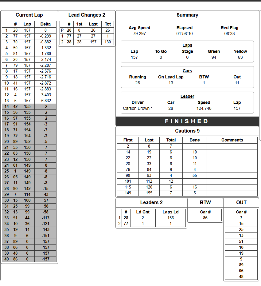 Unofficial race results and statistics #ARCAMenards #ARCA #NASCAR