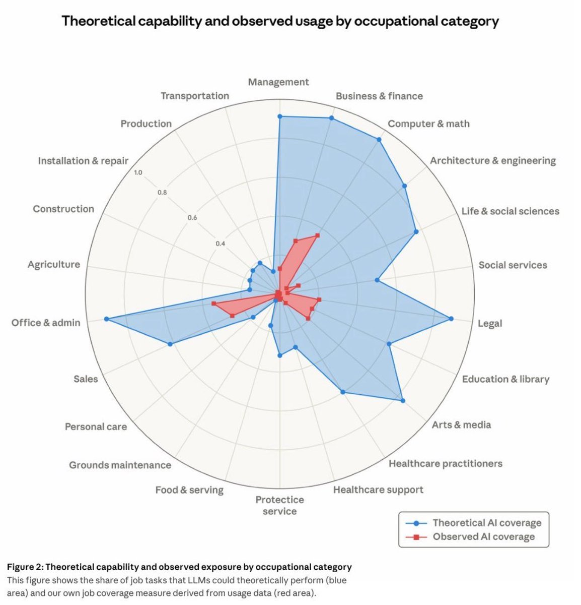 bearlyai's tweet photo. Anthropic shows the occupations that LLMs are MOST capable of replacing: 

▫️business, finance, computer, engineering, legal, education, arts, media

The LEAST capable:

▫️transportation, installation, repair, construction, agriculture, personal care, maintenance, food service https://t.co/zrZ3yGAgCk