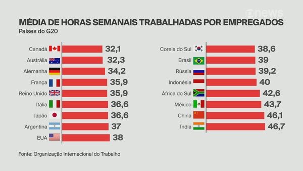 paulogala's tweet photo. Quanto mais rico um país menor a jornada de trabalho! O que determina a riqueza é o que se produz no país e não quantas horas são trabalhadas! https://t.co/5DMQk2NwHx