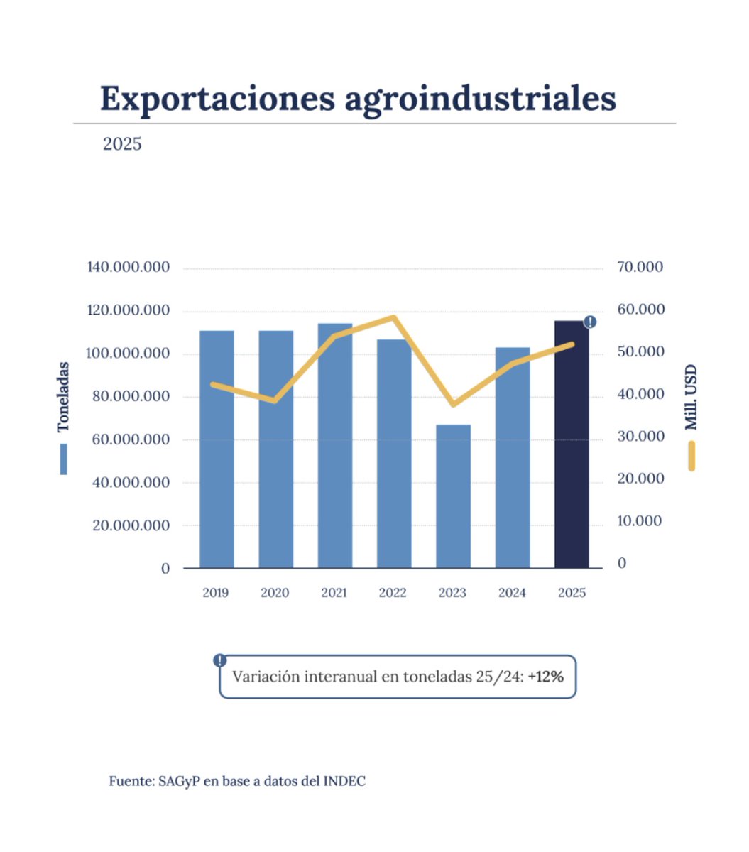 jc_ecom92's tweet photo. Y algunos se deslumbran con el Rigi, vaca muerta y la mar en coche...  
Campo, siempre el campo! No subestimen al sector más pujante del país! https://t.co/oLGKWtNGOq