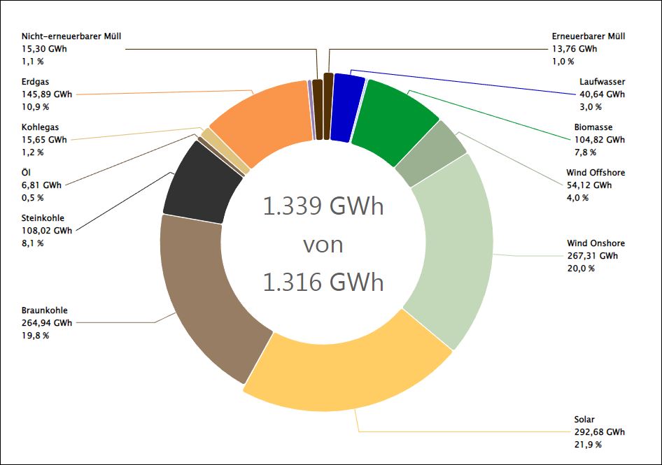 Kl_Stone's tweet photo. Nicht schlecht!

Gerade einmal Anfang März (05.03.) und #Solar liegt mit 293 GWh auf #Platz1 im Strommix für diesen Tag!

Vor #Wind (onshore) mit 267 GWh und Braunkohle mit 265 GWh https://t.co/T9uI0DgroT