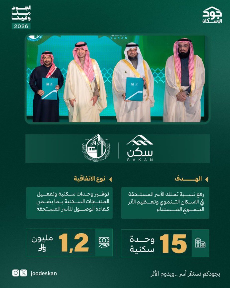 في شهر الخير و #ليلة_القطاع_الثالث توقيع اتفاقية تعزز أثر الشراكات المجتمعية وتوفير بيئة سكنية مستقرة وكريمة للأسر المستحقة. <a href="/joodeskan/">منصة جود الإسكان</a> <a href="/SakanOrg/">مؤسسة سكن | Sakan Foundation</a> 

#شركاء_العطاء 
#الجود_منا_وفينا
#جمعية_الأمير_محمد_بن_ناصر_للإسكان_التنموي