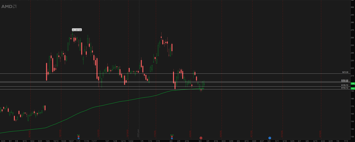 $AMD still holding 200ema on the daily - trying to base out here. above 202.33 room to 212.8 area
