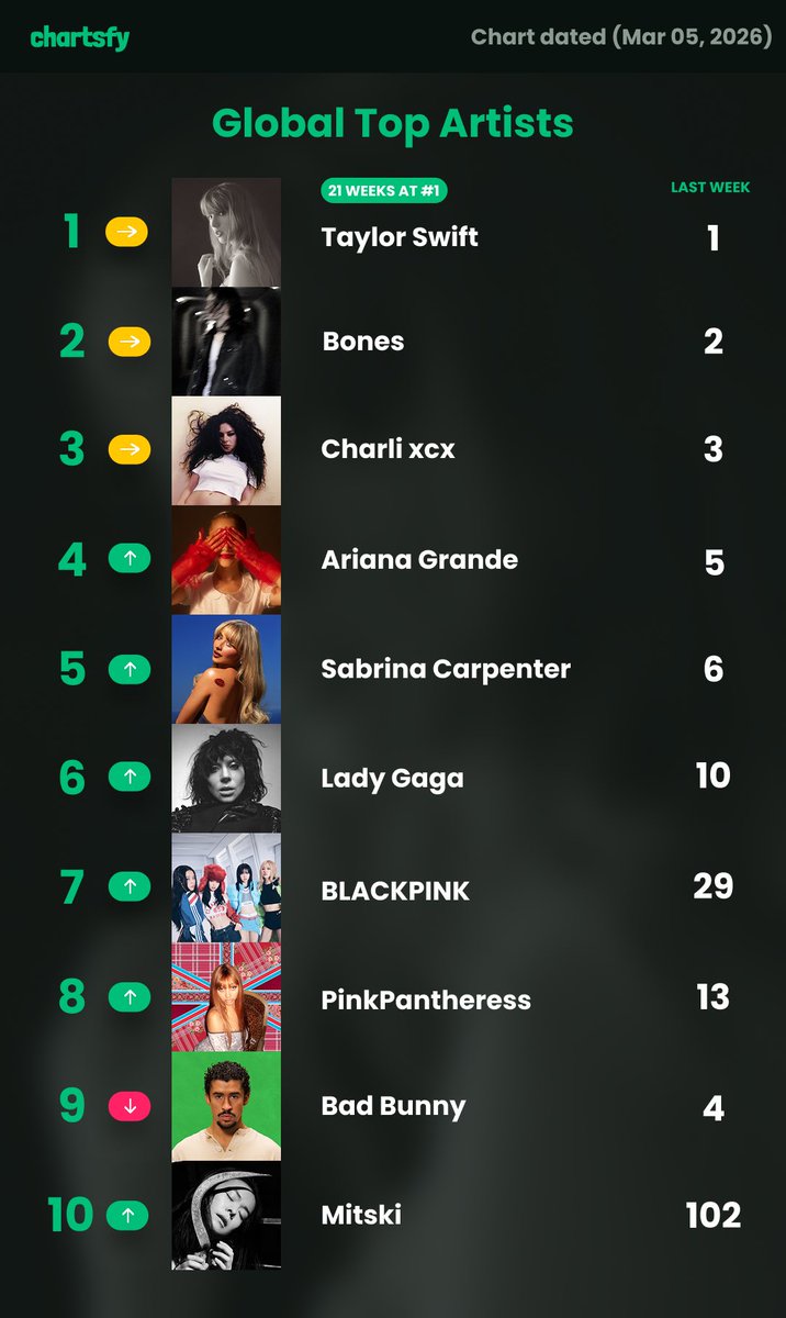 chartsfyapp's tweet photo. This week’s top 10 on Top Global Artists!
(chart dated Mar 26, 2026) https://t.co/gkzsDOTX8w