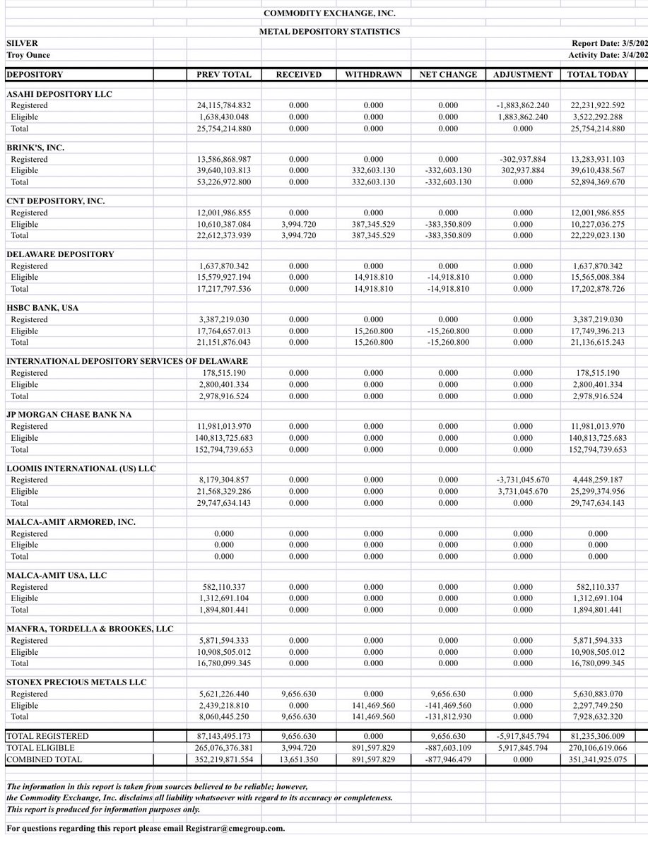 Holy crap, ~6M oz of physical silver have been taken out from the stock of registered physical available for futures contracts settlement at the Comex. The total stock of available Registered silver is now down to ~81m oz