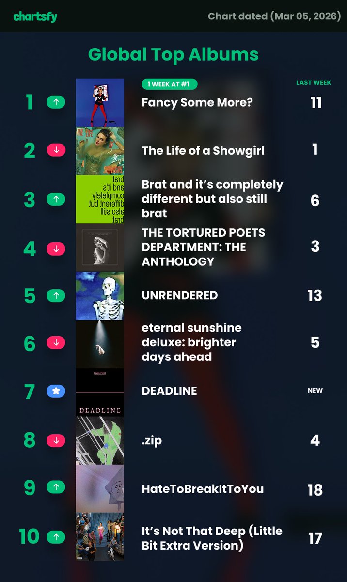 chartsfyapp's tweet photo. This week’s top 10 on Global Top Albums!
(chart dated Mar 26, 2026) https://t.co/cFfbNyhdKk
