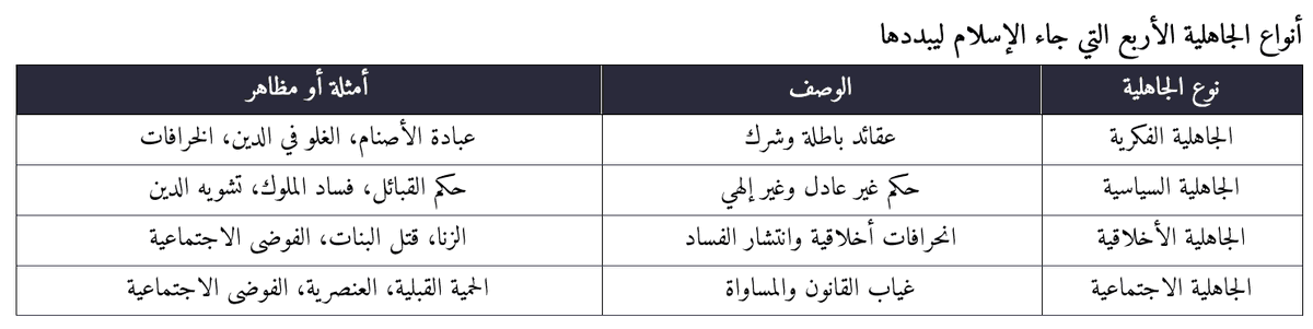 esamasj's tweet photo. أنواع الجاهلية الأربع التي جاء الإسلام ليبددها.

الجاهلية الفكرية والسياسية والأخلاقية والاجتماعية.

#سقيا_العام
 #سقيا_العام6 https://t.co/m94kIUl4Od
