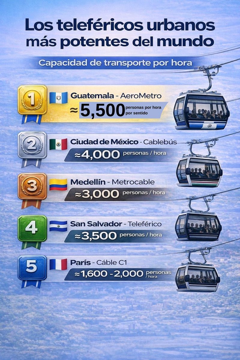 Cableviagt's tweet photo. Muchos están opinando sobre el AeroMetro…
pero muy pocos están viendo los números.
Mientras algunos siguen repitiendo consignas, en el mundo los teleféricos urbanos ya mueven miles de personas todos los días:
🇲🇽 Ciudad de México
🇨🇴 Medellín
🇫🇷 París
🇸🇻 San Salvador
Y ahora Guatemala.
El sistema proyecta mover ≈5,500 personas por hora por sentido.
Eso significa ≈22,000 pasajeros por hora en total.
Todo sin usar las calles y sin depender del tráfico.
La pregunta ya no es si funciona.
La pregunta es:
¿por qué hay gente tan interesada en que fracase?
👇 Mira los datos.