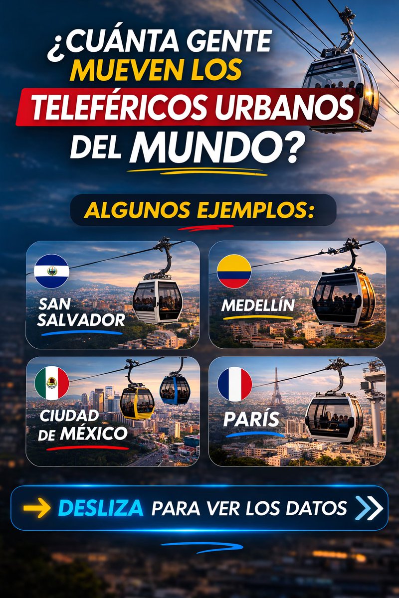 Cableviagt's tweet photo. Muchos están opinando sobre el AeroMetro…
pero muy pocos están viendo los números.
Mientras algunos siguen repitiendo consignas, en el mundo los teleféricos urbanos ya mueven miles de personas todos los días:
🇲🇽 Ciudad de México
🇨🇴 Medellín
🇫🇷 París
🇸🇻 San Salvador
Y ahora Guatemala.
El sistema proyecta mover ≈5,500 personas por hora por sentido.
Eso significa ≈22,000 pasajeros por hora en total.
Todo sin usar las calles y sin depender del tráfico.
La pregunta ya no es si funciona.
La pregunta es:
¿por qué hay gente tan interesada en que fracase?
👇 Mira los datos.