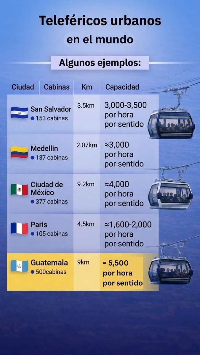 Cableviagt's tweet photo. Muchos están opinando sobre el AeroMetro…
pero muy pocos están viendo los números.
Mientras algunos siguen repitiendo consignas, en el mundo los teleféricos urbanos ya mueven miles de personas todos los días:
🇲🇽 Ciudad de México
🇨🇴 Medellín
🇫🇷 París
🇸🇻 San Salvador
Y ahora Guatemala.
El sistema proyecta mover ≈5,500 personas por hora por sentido.
Eso significa ≈22,000 pasajeros por hora en total.
Todo sin usar las calles y sin depender del tráfico.
La pregunta ya no es si funciona.
La pregunta es:
¿por qué hay gente tan interesada en que fracase?
👇 Mira los datos.