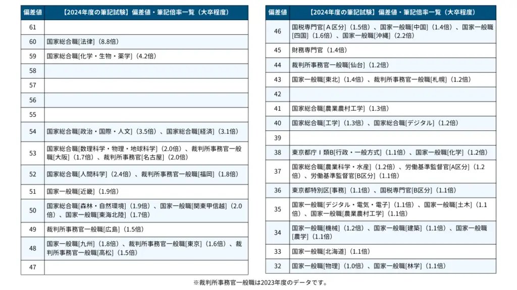koumuinright's tweet photo. 公務員試験の「偏差値」ランキング👑

・S：国家総合職（法律）60
・A：国家総合職（政治・国際・人文）54／国家総合職（経済）54
・B：裁判所事務官（大阪・名古屋）53
・C：東京都庁Ⅰ類B 38
・D：特別区 36／国家一般職（北海道）33

詳しくは画像をチェックしてみてください💡

ライトでは今から「短期合格」を狙える講座があります↓
https://t.co/pJAj7Mjc9t

近年の現状を踏まえるとまだまだ間に合いますのでぜひチェックしてみてください✨