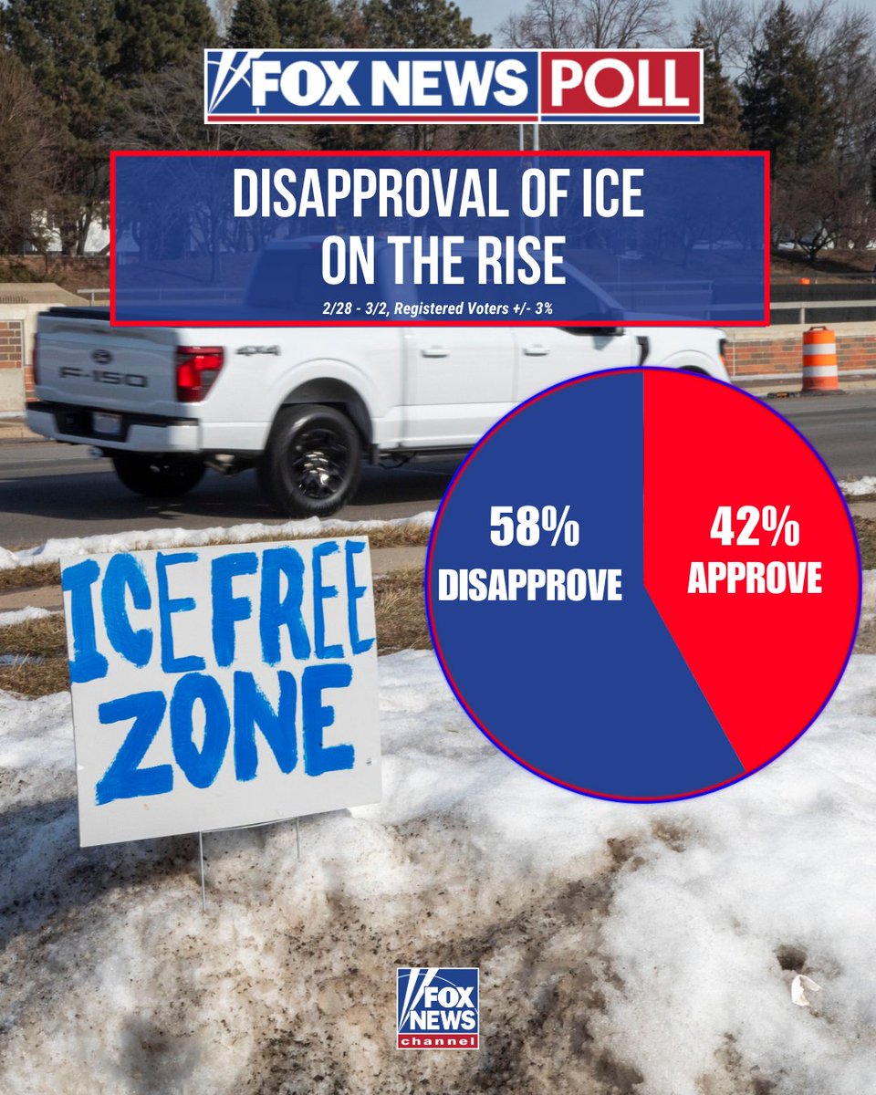 FOX NEWS POLL: A new survey finds nearly 6 in 10 voters disapprove of ICE’s performance, the highest level recorded since the question was first asked in 2018.

Nearly half of respondents, 46%, say Congress should reduce the agency’s funding, while 20% want to increase funding,