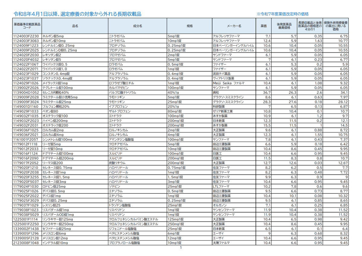 令和8年4月1日から新たに選定療養の対象となる長期収載品と、逆に