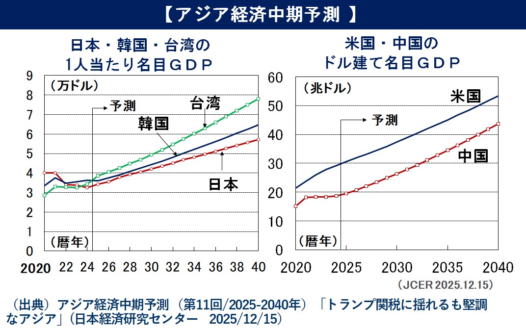 日本経済研究センター tweet media