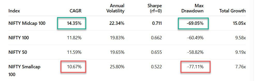 MalavadeNataraj's tweet image. 📊 Index Data that May Shock You 😁

Smallcaps are often promoted as the segment that generates the highest returns... But when the actual long-term index data is analysed (20+ years), the story looks different.

Smallcaps showed much higher volatility and deeper crashes, yet