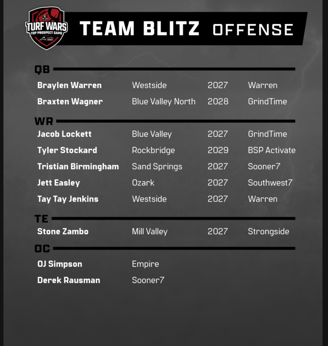 jett_easley's tweet photo. Thank you to @MoKan_Sports for selecting me for this weekends top prospect game! @Southwest7v7 @The_onlyAjReed @SparkyWoods1 @CoachStraley https://t.co/4FAK8parD8