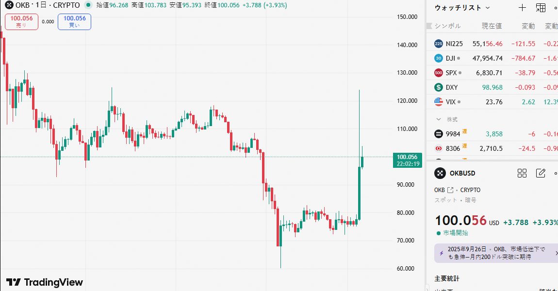🚨 $OKB が $98.90 +27.58% を記録。

資産売却による資金調達（アセットセール・モネタイゼーション）をきっかけに急騰。

ボラティリティの高い機会に注目。
