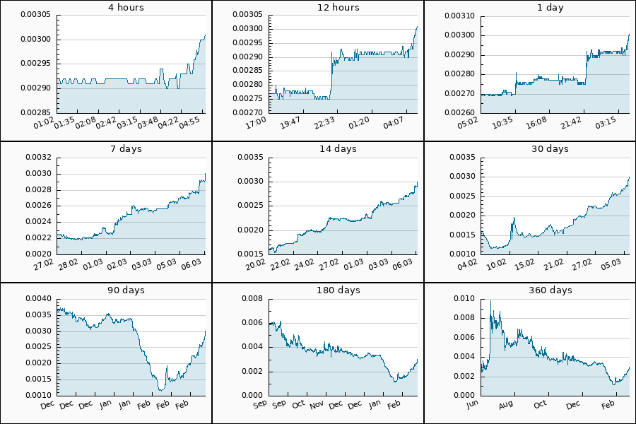 PumpDumpAlert's tweet image. 🟢 8x PUMP #CESS from 0.00277 to 0.00301 USDT  = 8.75 %

$CESS #cess_usdt #CESSNetwork #CESS_Network #Network