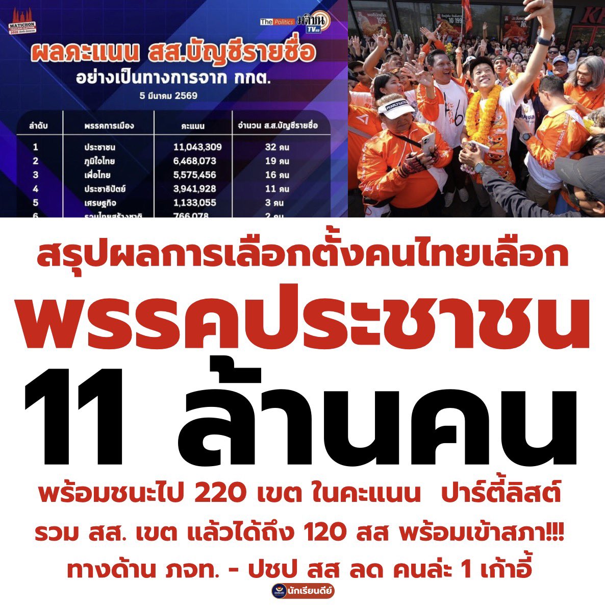 นักเรียนดีย์ - good student tweet media