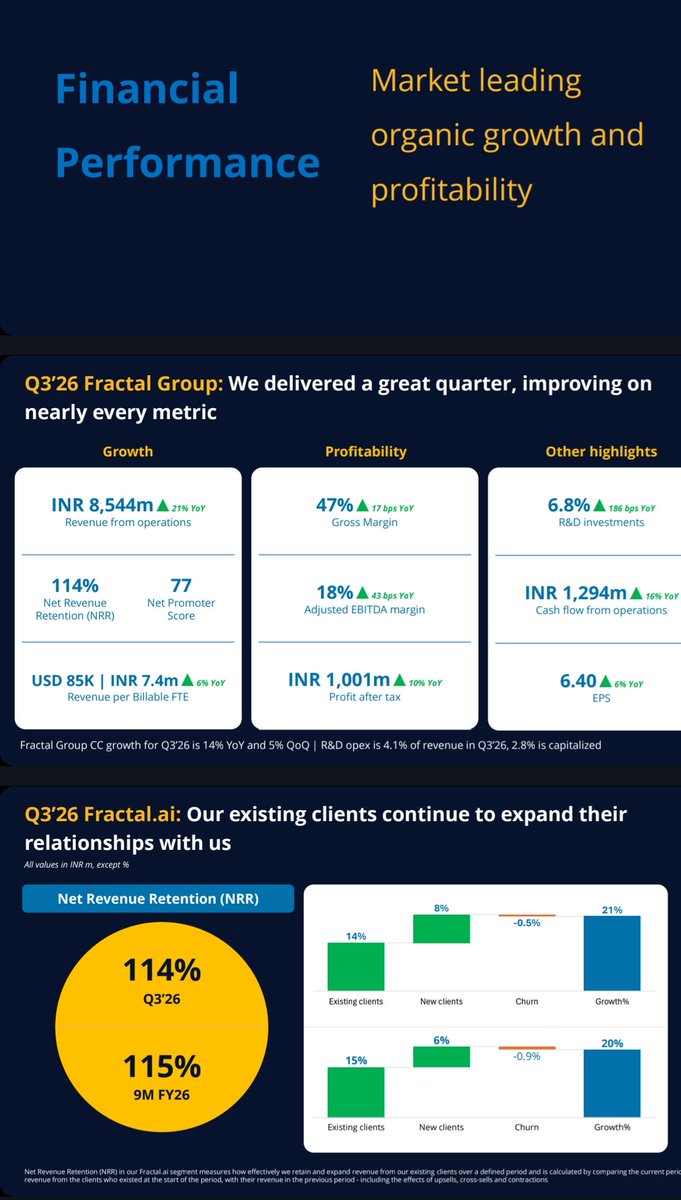 nid_rockz's tweet image. Fractal Analytics 
#Fractal
#FractalAnalytics

Inv PPT:

Concall at 8am today 

Good Q3FY26 
Good 9MFY26 

Good margin expansion QoQ and YoY 

Solid 45%+ EBITDA growth with 250bps+  margin expansion 

Declared EBITDA at 131cr vs 88cr⏫46% YoY 
⏫35% QoQ 

Adjusted EBITDA ⏫24%