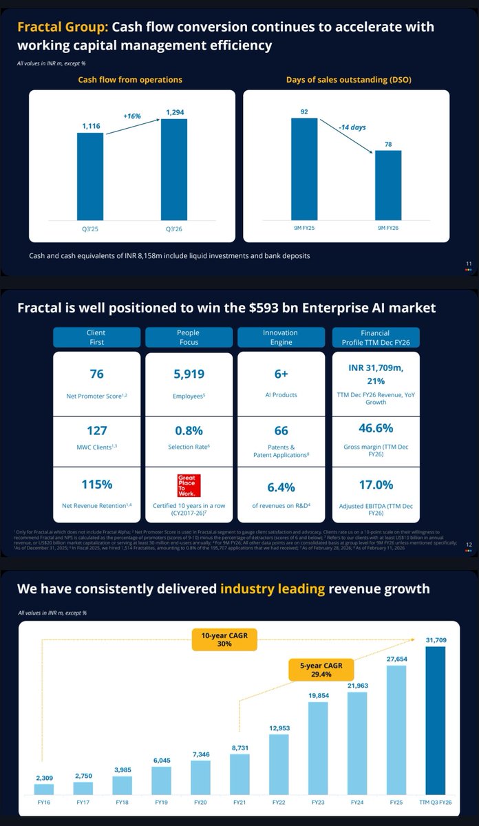 nid_rockz's tweet image. Fractal Analytics 
#Fractal
#FractalAnalytics

Inv PPT:

Concall at 8am today 

Good Q3FY26 
Good 9MFY26 

Good margin expansion QoQ and YoY 

Solid 45%+ EBITDA growth with 250bps+  margin expansion 

Declared EBITDA at 131cr vs 88cr⏫46% YoY 
⏫35% QoQ 

Adjusted EBITDA ⏫24%