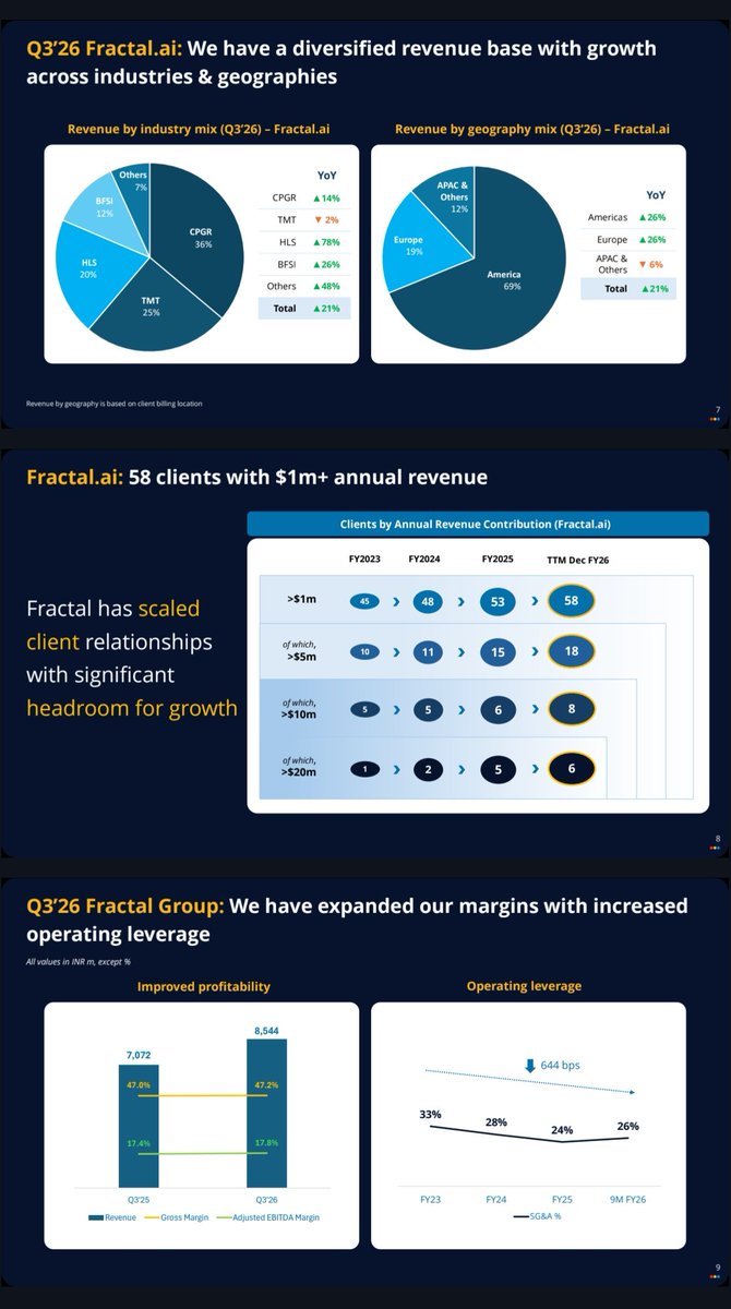 nid_rockz's tweet image. Fractal Analytics 
#Fractal
#FractalAnalytics

Inv PPT:

Concall at 8am today 

Good Q3FY26 
Good 9MFY26 

Good margin expansion QoQ and YoY 

Solid 45%+ EBITDA growth with 250bps+  margin expansion 

Declared EBITDA at 131cr vs 88cr⏫46% YoY 
⏫35% QoQ 

Adjusted EBITDA ⏫24%