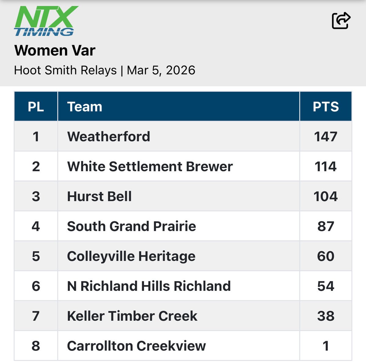 L.D. Bell Track & Field tweet media