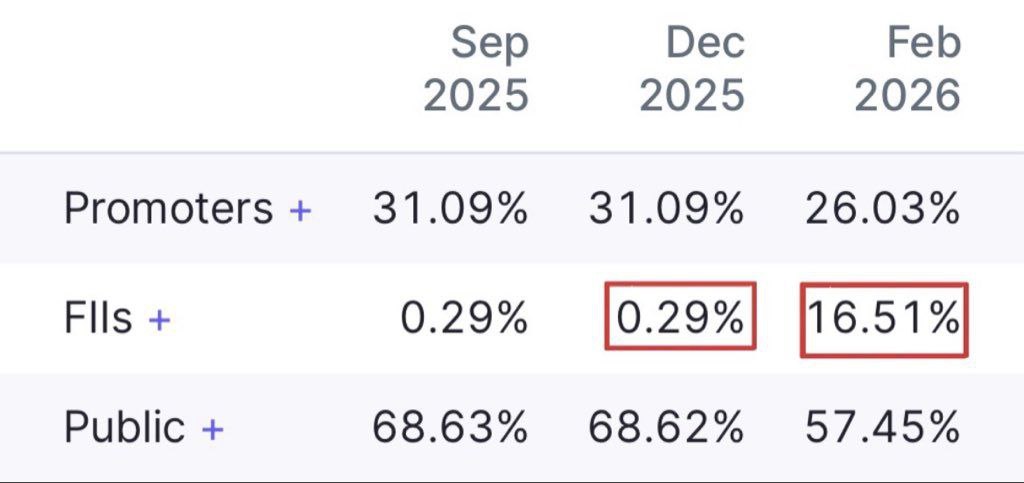 Tradwithaarvi24's tweet image. FII HOLDINGS (Dec 25 - Feb 26)

0.29%——————&amp;gt;16.51% 🔥

Can You Guess This Company 👇

#FIIHoldings #FIIBuying #StockMarketIndia #MarketBuzz #HiddenGem #DalalStreet #InvestingIndia #StockMarketNews #MarketClues #TraderAarvi

Join Telegram 👇
t.me/tradewithAarvi
