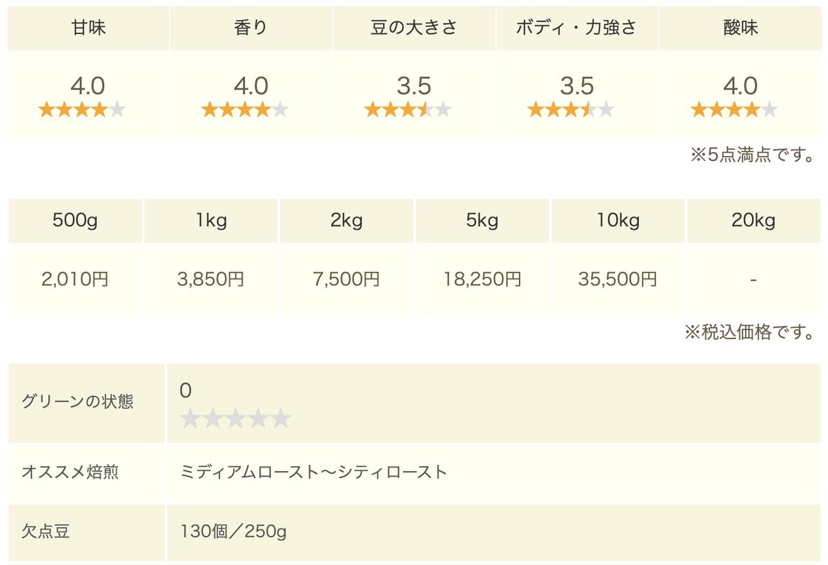 wild_coffee's tweet photo. 「メキシコ／チアパス・フィンカ・カフェインレス・ドン・ラファ・パチェ（生豆）【ニュークロップ】」が入荷しました！
カフェインレスですがコーヒーの味がしっかりあり酸味、甘味とも美味しく何杯でも飲めます。
カフェインレス独特の臭みはほとんどありません。
https://t.co/Buni1WmKCM

#生豆 https://t.co/qMJmDy8kzr