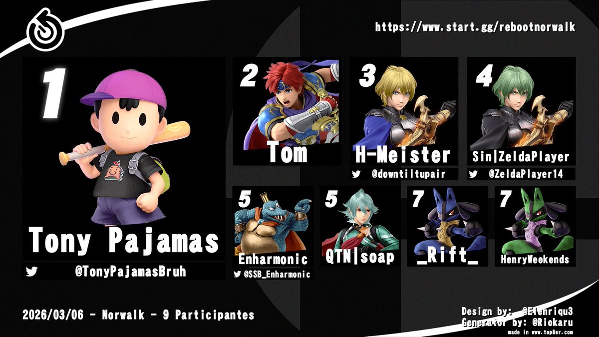 REBOOT 169. Nice ;)

Heres our top 8 for the night!
🥇 <a href="/TonyPajamasBruh/">bruh</a>
🥈 Tom
🥉 <a href="/downtiltupair/">H-Meister</a> 
4th <a href="/ZeldaPlayer14/">BYLETHTASTIC (ZeldaPlayer)</a> 
5th <a href="/SSB_Enharmonic/">Enharmonic 💜🤍🩶🖤</a> / Soap
7th _Rift_ / HenryWeekends