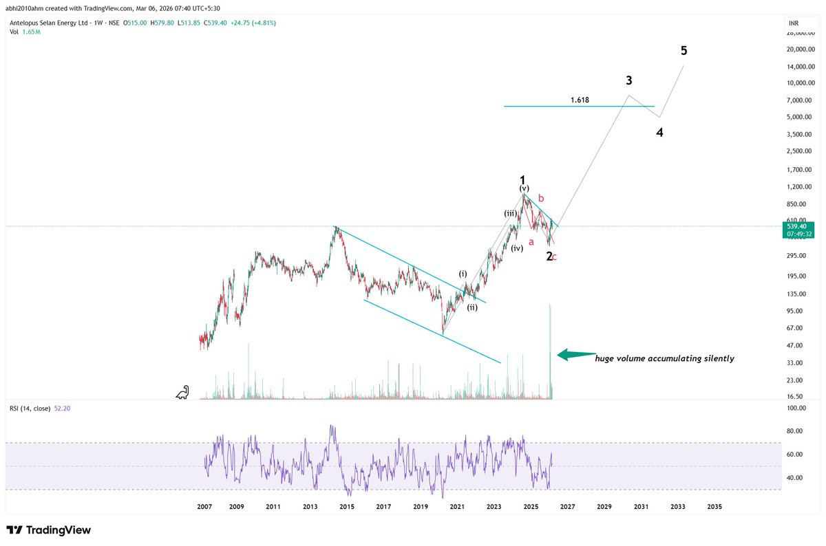 abhi2010ahm's tweet image. #antelopus selan energy
#multibagger stock 

👉It is in the business of oil &amp;amp; gas exploration and production

PE : 28.6
Market cap : 1897 cr
👉This stock will proceed for big wave 3rd in monthly chart.
👉Promotors  have doubled the stake from 30% to 70% in last 2 quarters.