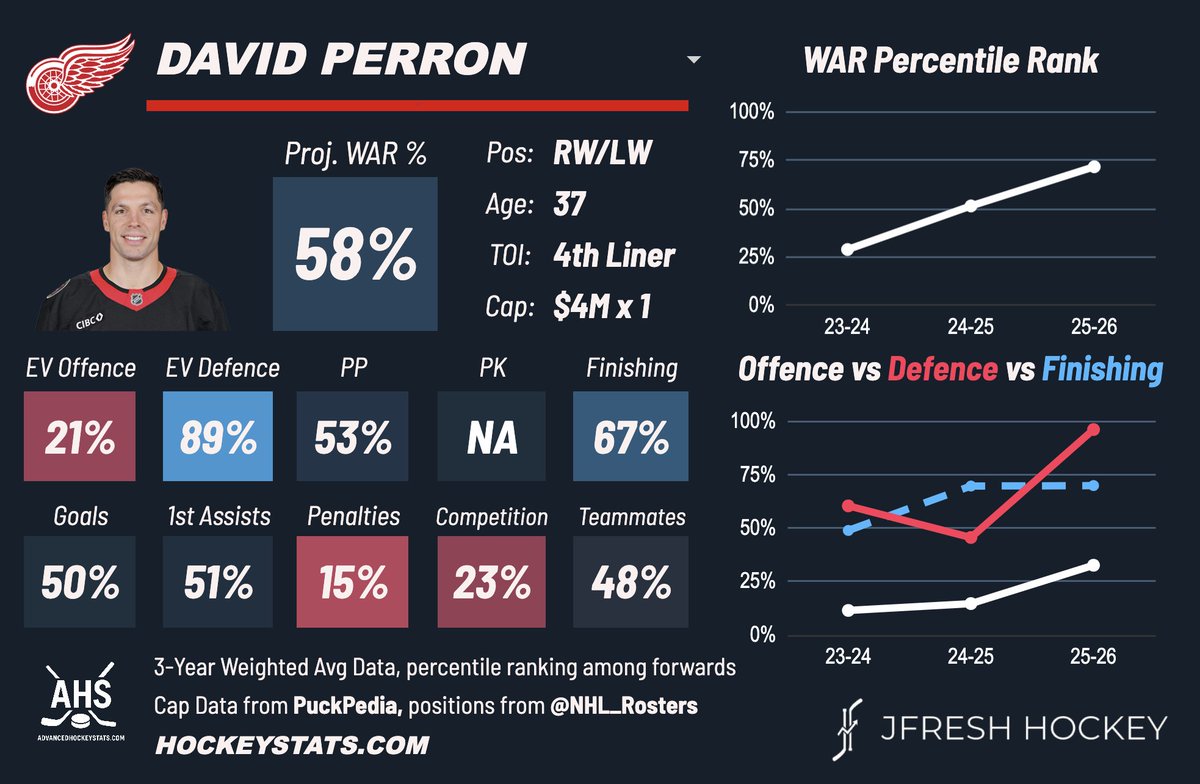 JFreshHockey's tweet image. David Perron, acquired by DET, is a veteran bottom six defence-first winger. Has quietly had a very strong season for the Senators in a sheltered fourth-line role. #LGRW