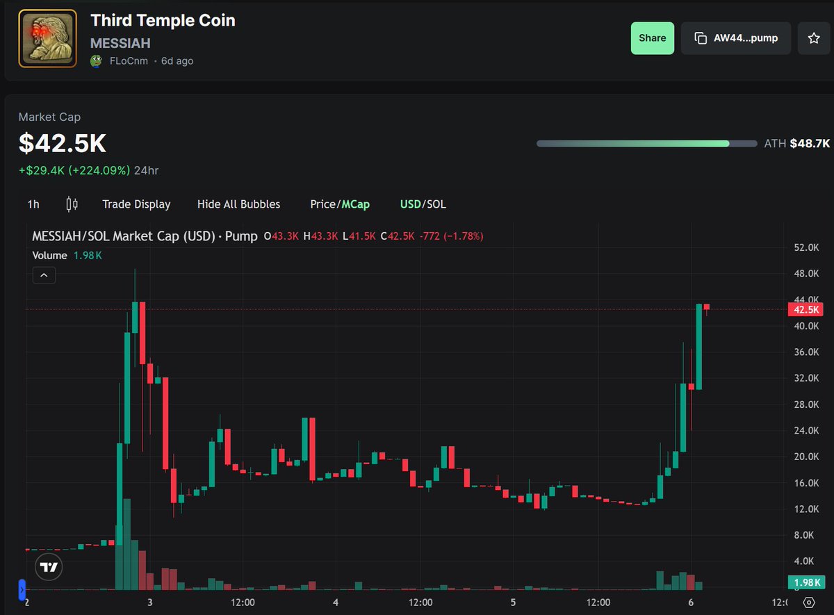 3rdTempleCoin's tweet photo. With Israel shutting down the temple mount tomorrow as Iran continues to send missiles, the odds grow daily that the Third Temple will be built soon

Also Tucker Carlson just covered this situation in detail on one of the biggest digital shows in the world last night

Meanwhile we are about to break our previous ATH and enter price discovery

Buckle UP $MESSIAH
