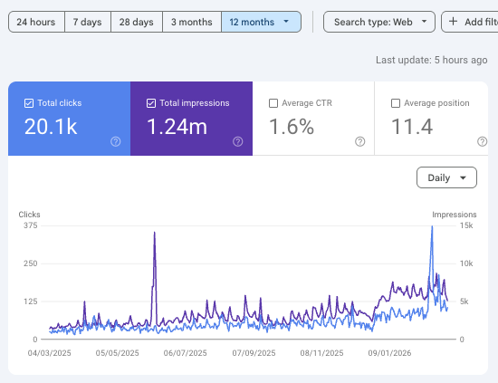 Rolling 12 months impressions is now over 1 million celebration 🙌 next, to get clicks to 50k