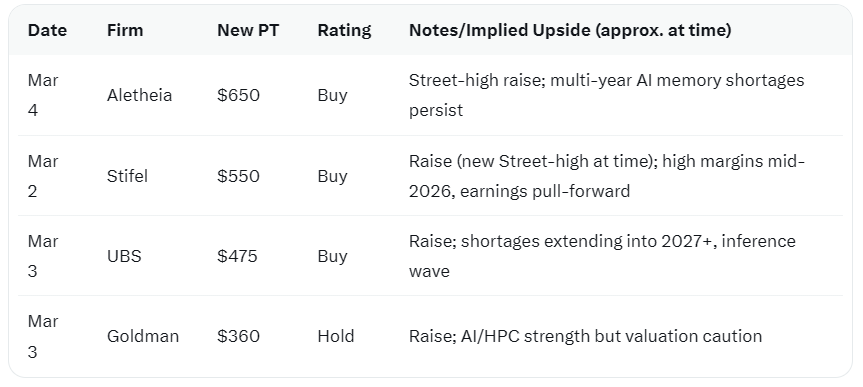 $MU Aletheia Capital raised PT to $650. Street high. 63% upside from here. Tripled FY27 EPS estimate. 

Aletheia said Agentic AI is consuming memory at a scale nobody fully priced in yet. The AI plumbing boom is just getting started.

Stifel raised it to $550. March Raised PTs👇
