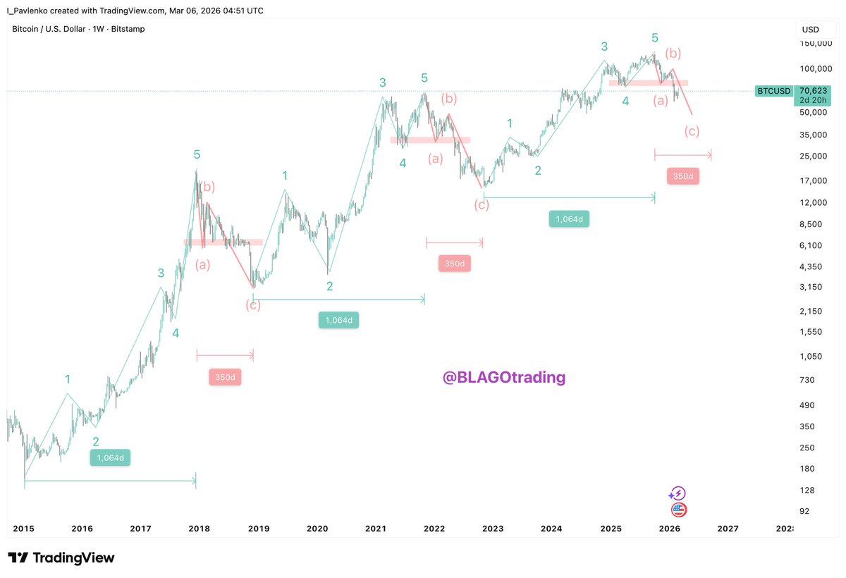 Growth = 1064 days

Fall = 350 days

Shorts until September 2026