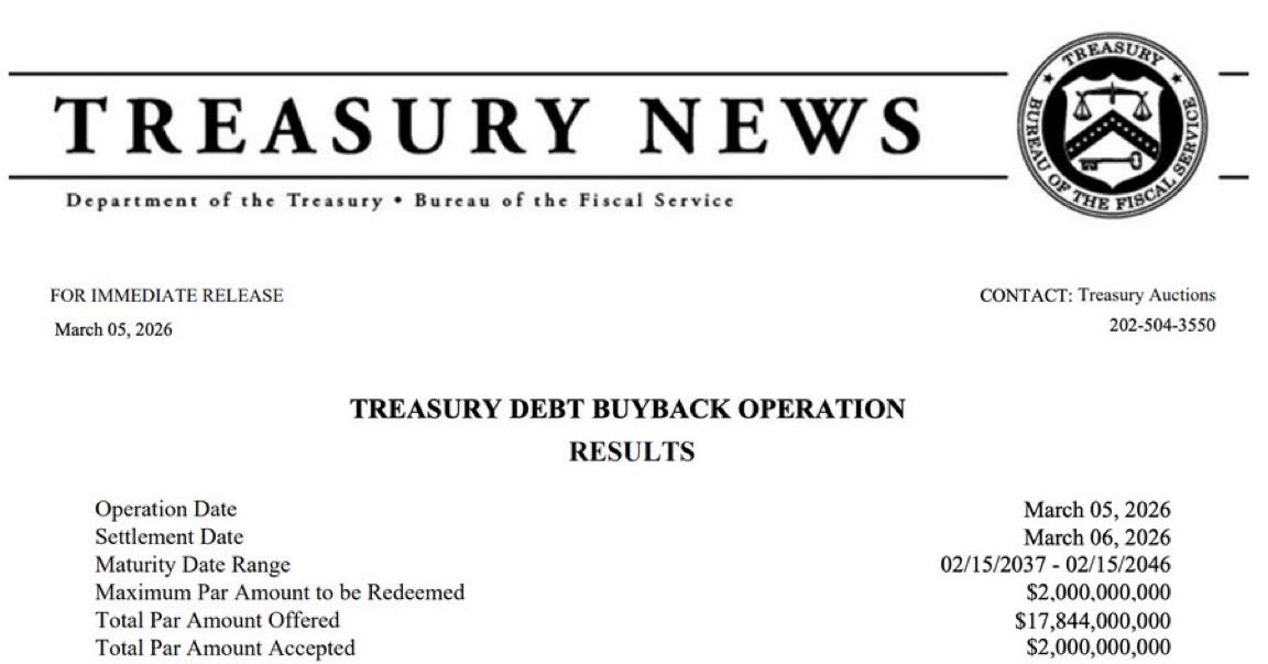 💥BREAKING:

U.S. Treasury buys back another $2B of their own debt, now $4.5B total this week.