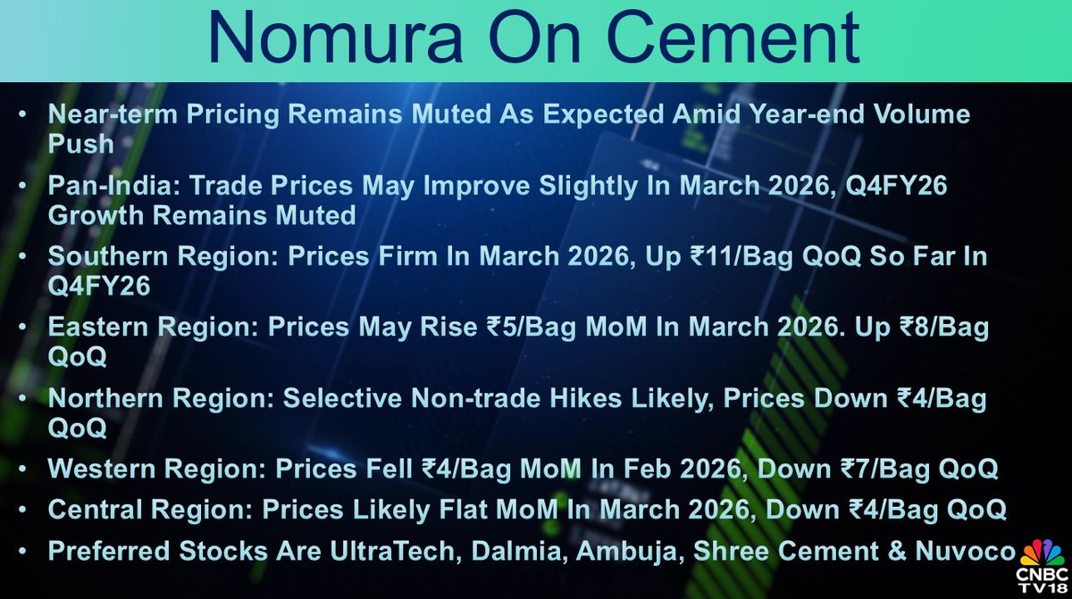 CNBCTV18Live's tweet photo. #CNBCTV18Market | #Nomura on #Cement Sector: Pan-India: Trade prices may improve slightly in March 2026, Q4FY26 growth remains muted. Preferred stocks are #UltraTech, #Dalmia, #Ambuja, #ShreeCement & #Nuvoco https://t.co/Qq1cDWUPtV