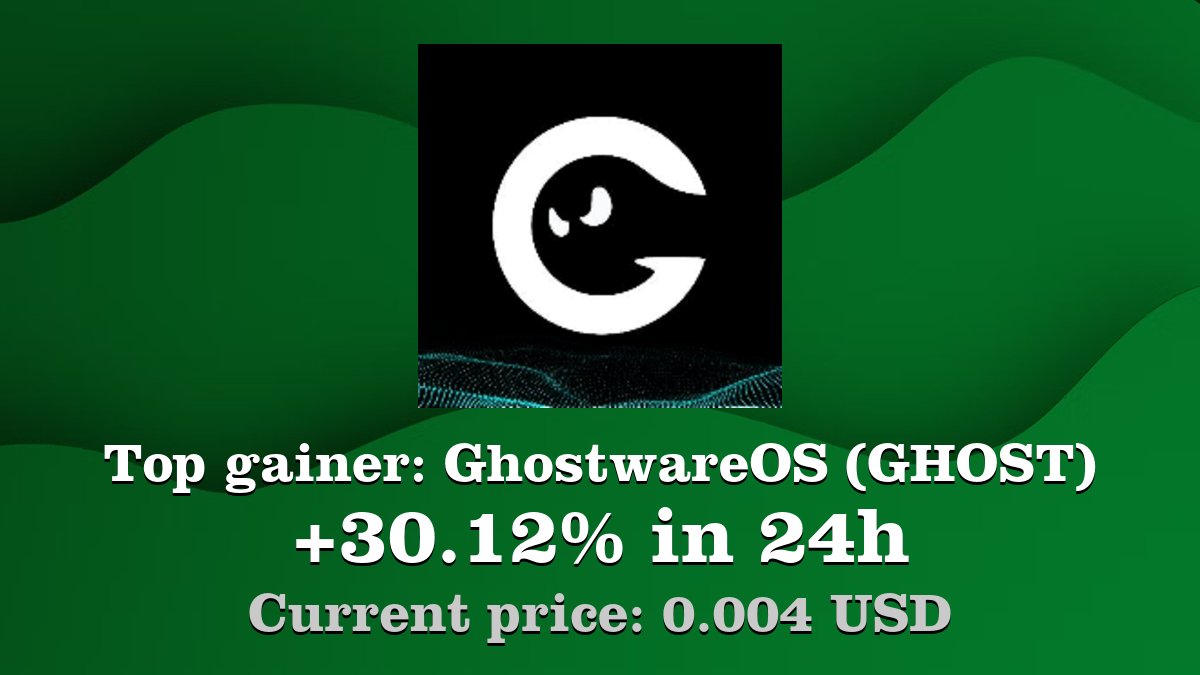 Coinwink's tweet photo. Top gainer: #GhostwareOS #GHOST $GHOST increased by 30.12% in 24h! Create your GHOST #crypto alert: https://t.co/w0TkV26zx1 https://t.co/LDTmeEMu9O